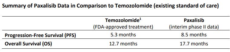 Photo of Kazia Therapeutics interim data from clinical studies reinforces positive efficacy signals