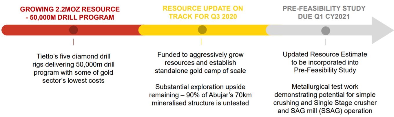 Photo of Tietto Minerals rapid resource expansion at Abujar Gold Project set to continue: Argonaut
