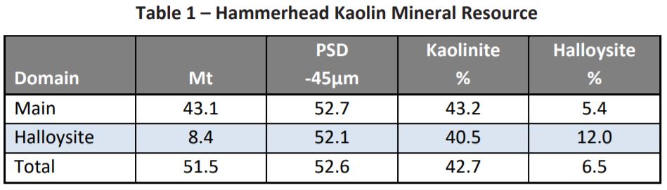 Photo of Andromeda Metals reveals maiden kaolin resource for Hammerhead Deposit